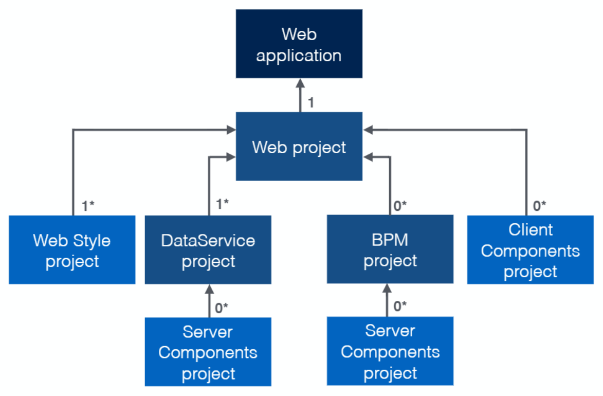 webratio-platform-web-app-structure
